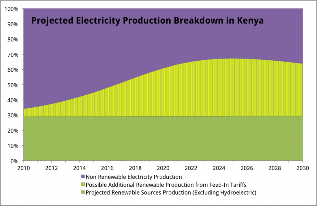 Renewable Energy Feed In Tariff Program